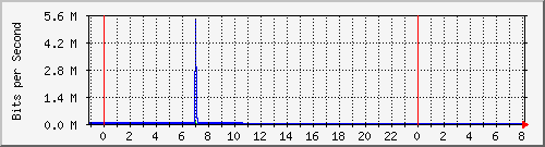 10.255.8.21_te1_0_1 Traffic Graph