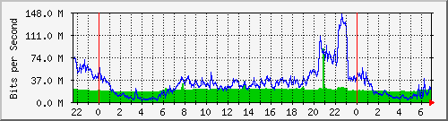 10.255.8.21_te1_0_10 Traffic Graph