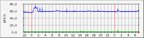 10.255.8.21_te1_0_10_pps_b Traffic Graph
