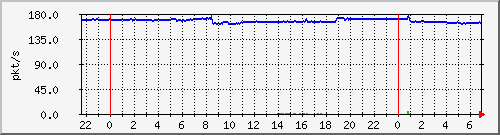 10.255.8.21_te1_0_10_pps_m Traffic Graph