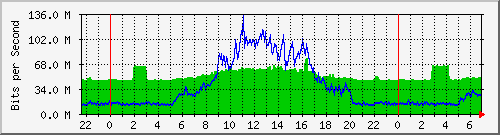 10.255.8.21_te1_0_11 Traffic Graph
