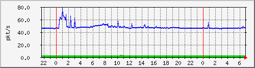 10.255.8.21_te1_0_11_pps_b Traffic Graph