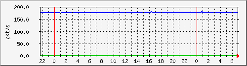 10.255.8.21_te1_0_11_pps_m Traffic Graph
