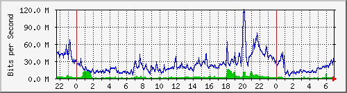 10.255.8.21_te1_0_12 Traffic Graph