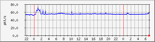 10.255.8.21_te1_0_12_pps_b Traffic Graph