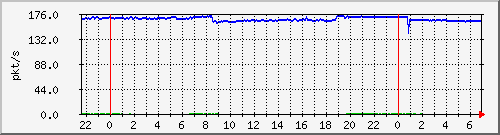 10.255.8.21_te1_0_12_pps_m Traffic Graph