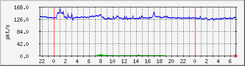 10.255.8.21_te1_0_13_pps_b Traffic Graph