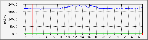 10.255.8.21_te1_0_13_pps_m Traffic Graph