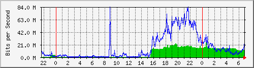 10.255.8.21_te1_0_14 Traffic Graph