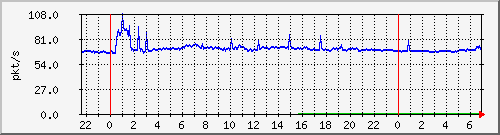 10.255.8.21_te1_0_14_pps_b Traffic Graph