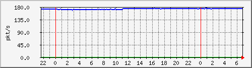 10.255.8.21_te1_0_14_pps_m Traffic Graph