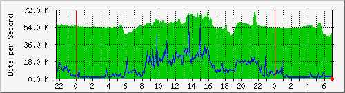 10.255.8.21_te1_0_15 Traffic Graph