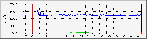 10.255.8.21_te1_0_15_pps_b Traffic Graph