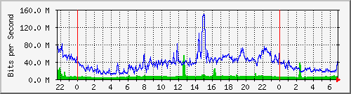 10.255.8.21_te1_0_16 Traffic Graph