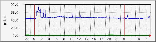 10.255.8.21_te1_0_16_pps_b Traffic Graph