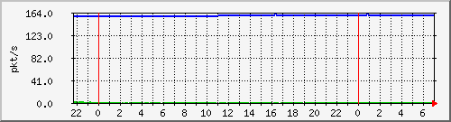 10.255.8.21_te1_0_16_pps_m Traffic Graph