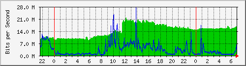 10.255.8.21_te1_0_17 Traffic Graph