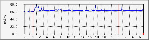 10.255.8.21_te1_0_17_pps_b Traffic Graph