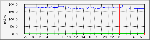 10.255.8.21_te1_0_17_pps_m Traffic Graph