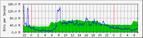 10.255.8.21_te1_0_18 Traffic Graph