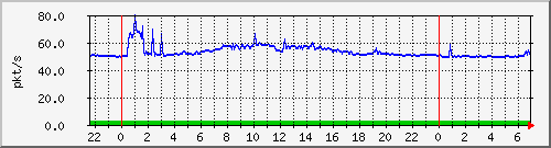 10.255.8.21_te1_0_18_pps_b Traffic Graph