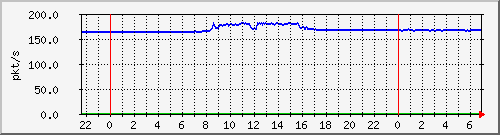 10.255.8.21_te1_0_18_pps_m Traffic Graph