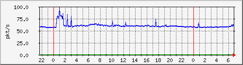 10.255.8.21_te1_0_19_pps_b Traffic Graph