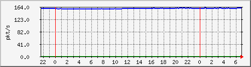 10.255.8.21_te1_0_19_pps_m Traffic Graph