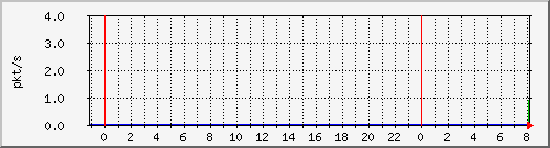 10.255.8.21_te1_0_1_pps_b Traffic Graph