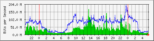 10.255.8.21_te1_0_2 Traffic Graph