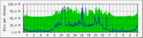 10.255.8.21_te1_0_20 Traffic Graph
