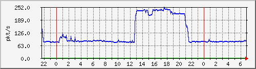 10.255.8.21_te1_0_20_pps_b Traffic Graph