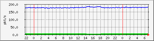 10.255.8.21_te1_0_20_pps_m Traffic Graph