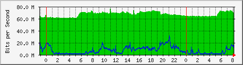 10.255.8.21_te1_0_21 Traffic Graph