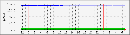 10.255.8.21_te1_0_21_pps_m Traffic Graph