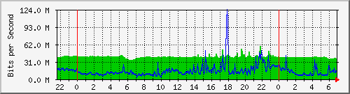 10.255.8.21_te1_0_22 Traffic Graph