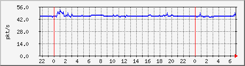 10.255.8.21_te1_0_22_pps_b Traffic Graph