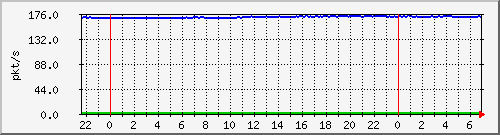 10.255.8.21_te1_0_22_pps_m Traffic Graph
