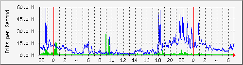 10.255.8.21_te1_0_23 Traffic Graph