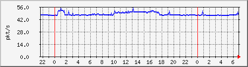 10.255.8.21_te1_0_23_pps_b Traffic Graph