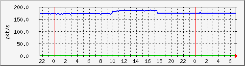 10.255.8.21_te1_0_23_pps_m Traffic Graph