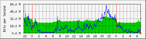 10.255.8.21_te1_0_24 Traffic Graph