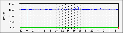 10.255.8.21_te1_0_24_pps_b Traffic Graph