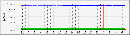 10.255.8.21_te1_0_24_pps_m Traffic Graph