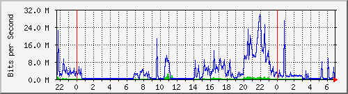 10.255.8.21_te1_0_26 Traffic Graph