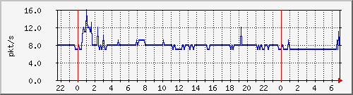 10.255.8.21_te1_0_26_pps_b Traffic Graph