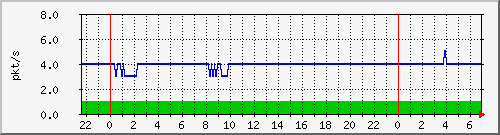 10.255.8.21_te1_0_26_pps_m Traffic Graph