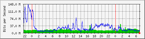 10.255.8.21_te1_0_27 Traffic Graph