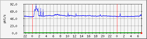 10.255.8.21_te1_0_27_pps_b Traffic Graph