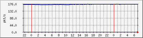 10.255.8.21_te1_0_27_pps_m Traffic Graph